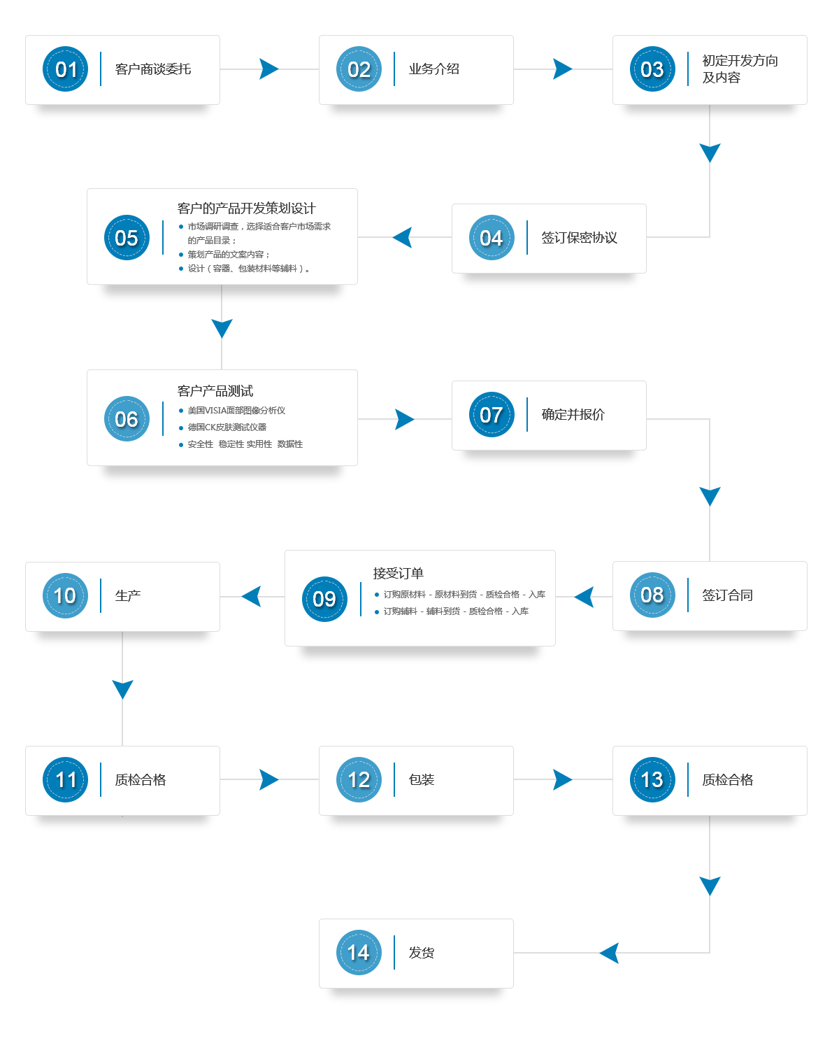化妆品代加工业务流程