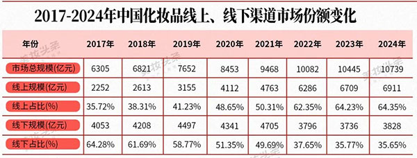 中国美妆线上线下渠道融合发展成为必然选择！